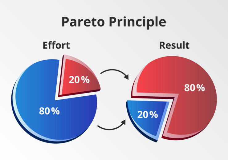 Vector 3D pie graph or chart with Pareto principle – 80/20 rule. 80 % of outputs or outcomes result from 20 % of inputs or causes – effort and result.